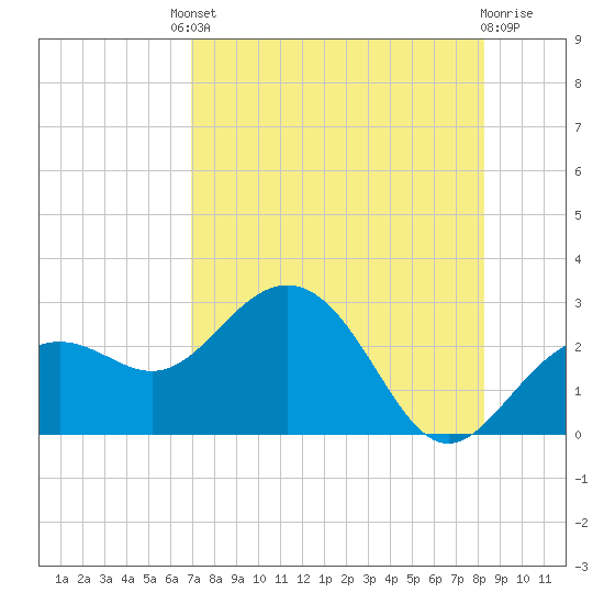 Clearwater Beach tide chart for Friday, August 8, 2025