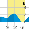 Clearwater Beach tide chart for Friday, August 8, 2025