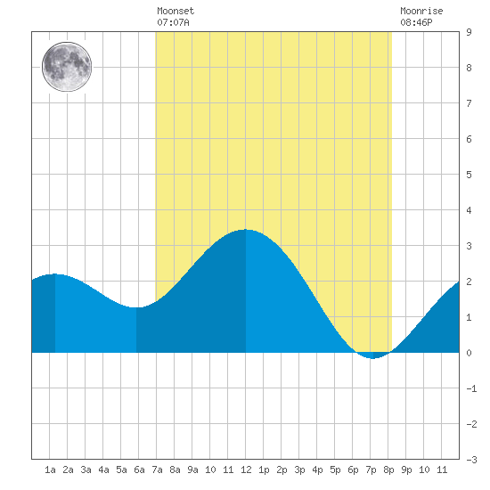 Clearwater Beach tide chart for Saturday, August 9, 2025