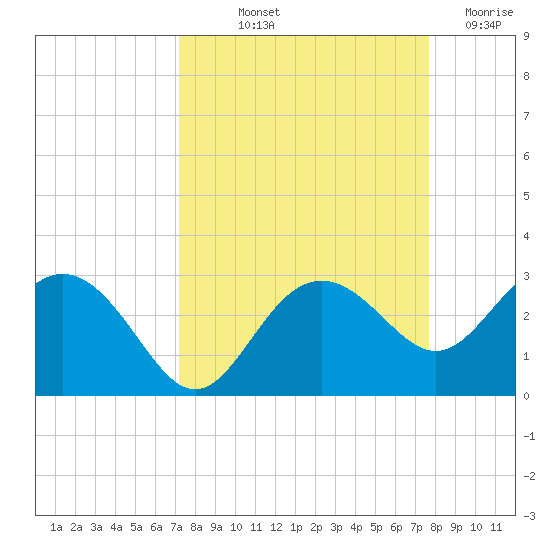 Clearwater Beach tide chart for Wednesday, September 10, 2025