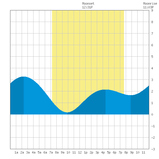Clearwater Beach tide chart for Friday, September 12, 2025