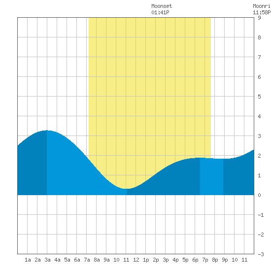 Clearwater Beach tide chart for Saturday, September 13, 2025