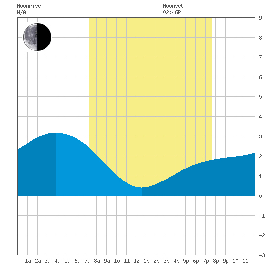 Clearwater Beach tide chart for Sunday, September 14, 2025