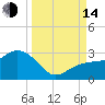 Clearwater Beach tide chart for Sunday, September 14, 2025