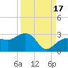 Clearwater Beach tide chart for Wednesday, September 17, 2025