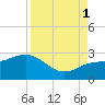 Clearwater Beach tide chart for Monday, September 1, 2025