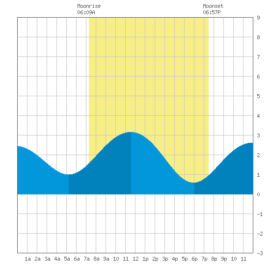 Clearwater Beach tide chart for Saturday, September 20, 2025
