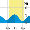 Clearwater Beach tide chart for Saturday, September 20, 2025