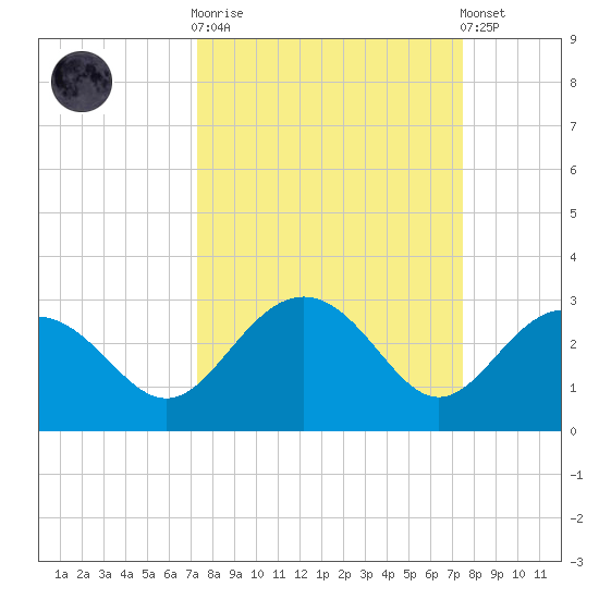 Clearwater Beach tide chart for Sunday, September 21, 2025