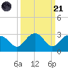 Clearwater Beach tide chart for Sunday, September 21, 2025