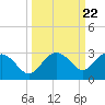 Clearwater Beach tide chart for Monday, September 22, 2025