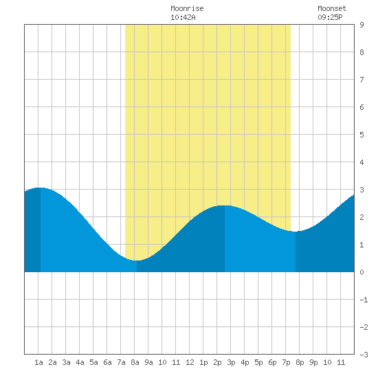 Clearwater Beach tide chart for Thursday, September 25, 2025