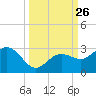 Clearwater Beach tide chart for Friday, September 26, 2025
