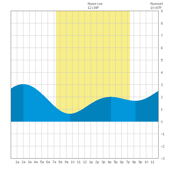 Clearwater Beach tide chart for Saturday, September 27, 2025