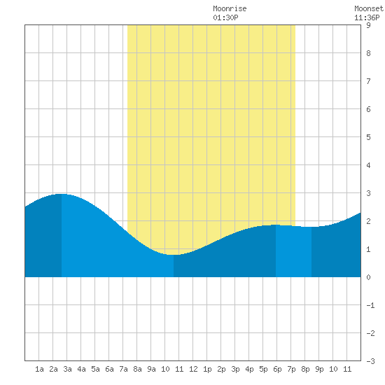 Clearwater Beach tide chart for Sunday, September 28, 2025