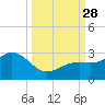 Clearwater Beach tide chart for Sunday, September 28, 2025