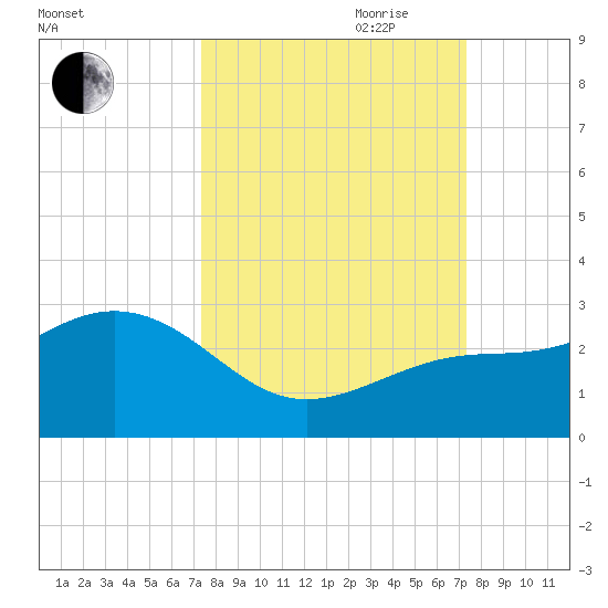 Clearwater Beach tide chart for Monday, September 29, 2025