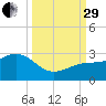 Clearwater Beach tide chart for Monday, September 29, 2025