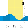 Clearwater Beach tide chart for Wednesday, September 3, 2025