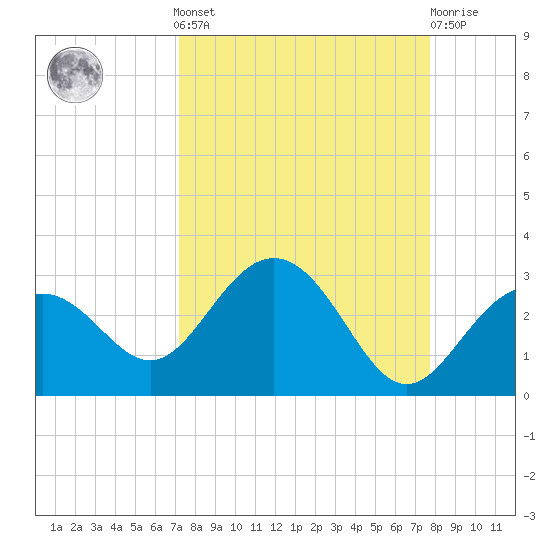 Clearwater Beach tide chart for Sunday, September 7, 2025
