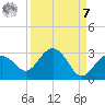 Clearwater Beach tide chart for Sunday, September 7, 2025