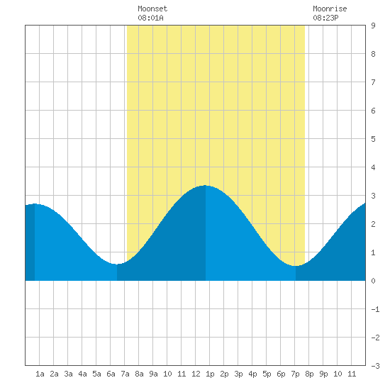 Clearwater Beach tide chart for Monday, September 8, 2025