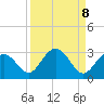 Clearwater Beach tide chart for Monday, September 8, 2025