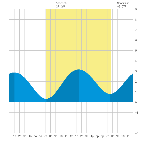 Clearwater Beach tide chart for Tuesday, September 9, 2025