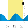 Clearwater Beach tide chart for Tuesday, September 9, 2025