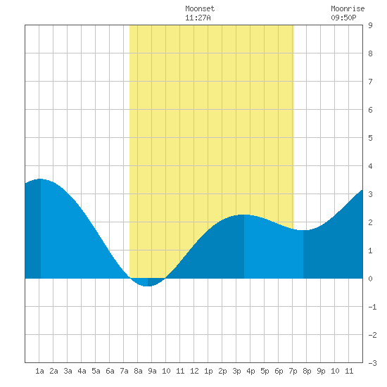 Clearwater Beach tide chart for Friday, October 10, 2025