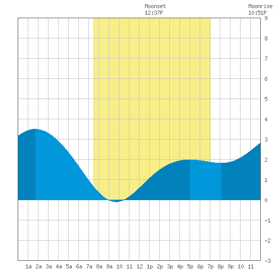 Clearwater Beach tide chart for Saturday, October 11, 2025