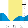 Clearwater Beach tide chart for Saturday, October 11, 2025