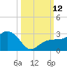 Clearwater Beach tide chart for Sunday, October 12, 2025