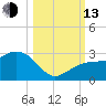 Clearwater Beach tide chart for Monday, October 13, 2025