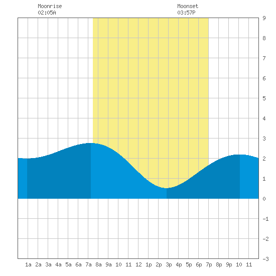 Clearwater Beach tide chart for Wednesday, October 15, 2025