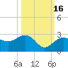 Clearwater Beach tide chart for Thursday, October 16, 2025