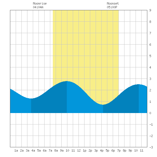 Clearwater Beach tide chart for Friday, October 17, 2025