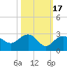 Clearwater Beach tide chart for Friday, October 17, 2025