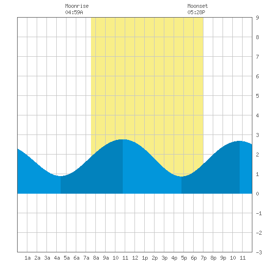 Clearwater Beach tide chart for Saturday, October 18, 2025