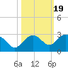 Clearwater Beach tide chart for Sunday, October 19, 2025