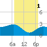 Clearwater Beach tide chart for Wednesday, October 1, 2025