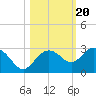 Clearwater Beach tide chart for Monday, October 20, 2025