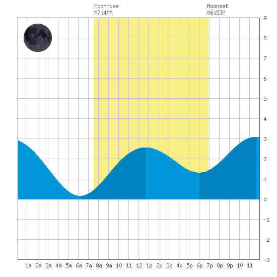 Clearwater Beach tide chart for Tuesday, October 21, 2025