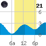 Clearwater Beach tide chart for Tuesday, October 21, 2025