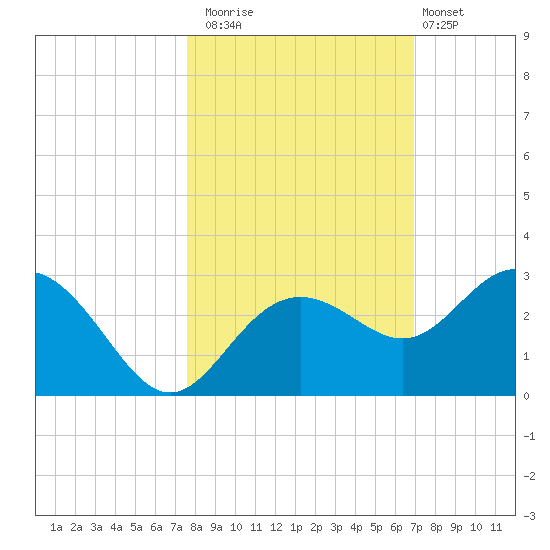 Clearwater Beach tide chart for Wednesday, October 22, 2025