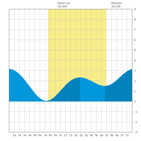 Clearwater Beach tide chart for Thursday, October 23, 2025