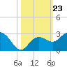 Clearwater Beach tide chart for Thursday, October 23, 2025