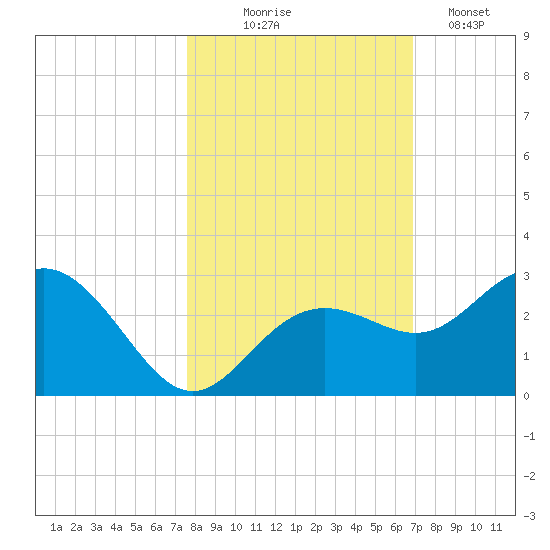 Clearwater Beach tide chart for Friday, October 24, 2025