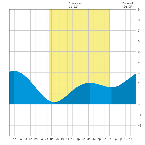 Clearwater Beach tide chart for Saturday, October 25, 2025