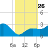 Clearwater Beach tide chart for Sunday, October 26, 2025
